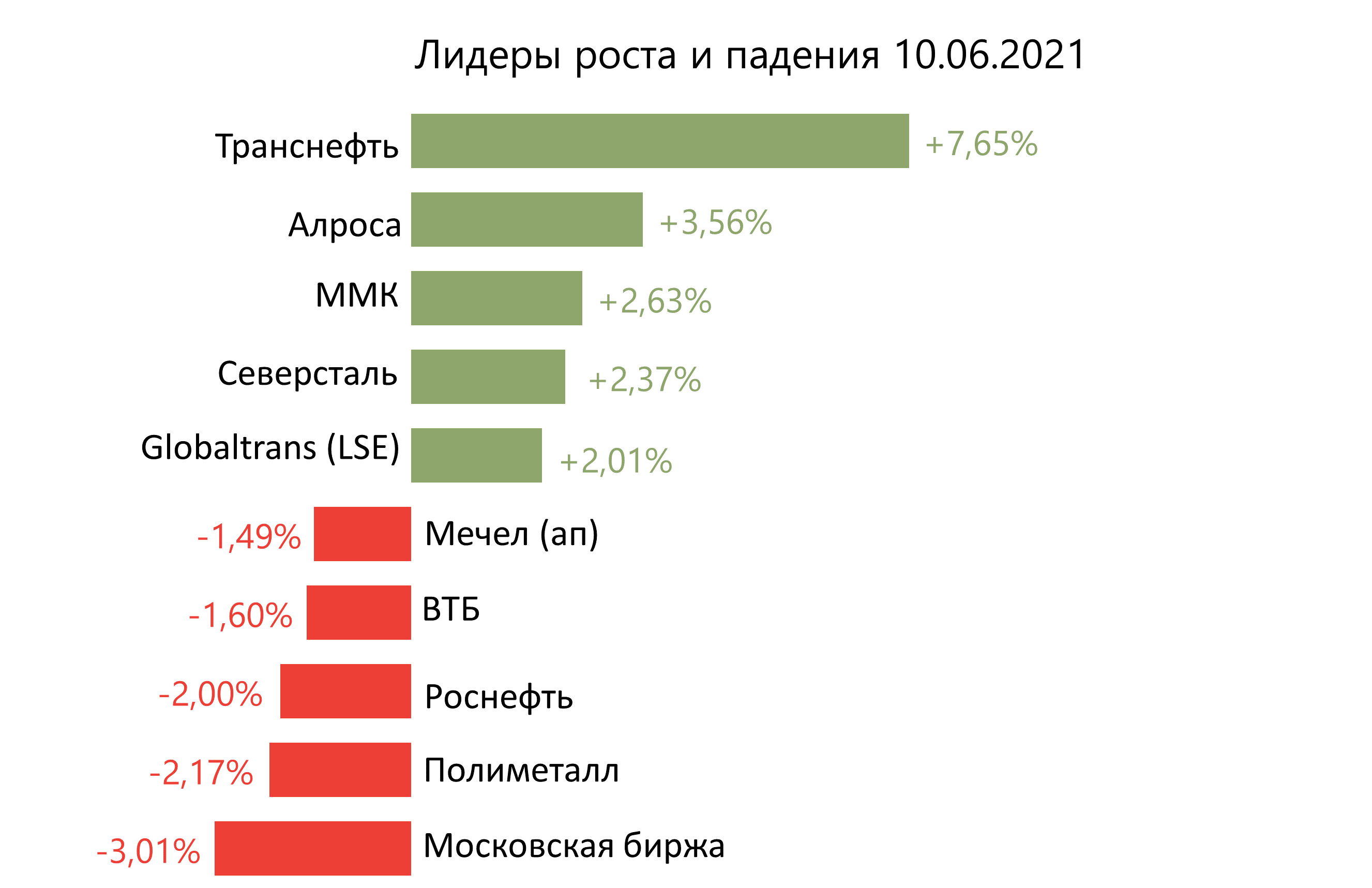 Лидеры роста и падения российского рынка на 10 июня